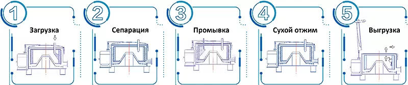 Принцип работы фильтрующих вертикальных центрифуг Huada 