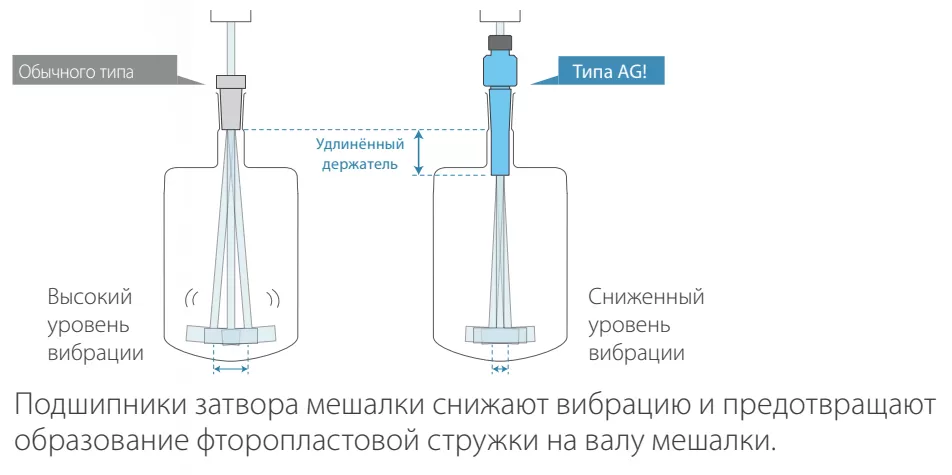 Cнижение вибрации и отсутствие образования фторопластовой стружки Cнижение вибрации и отсутствие образования фторопластовой стружки