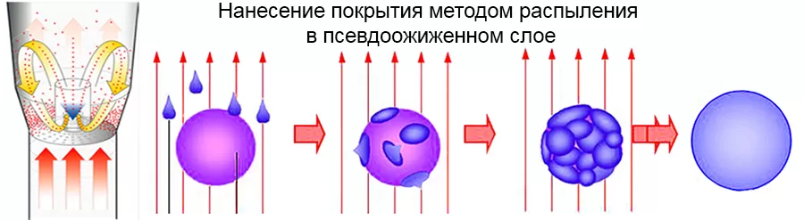 Нанесение покрытия методом распыления в псевдоожиженном слое в распылительной сушилке-грануляторе Labfreez Нанесение покрытия методом распыления в псевдоожиженном слое в распылительной сушилке-грануляторе Labfreez