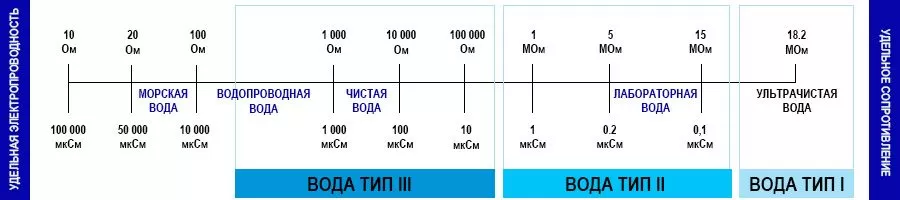 Типы чистоты воды