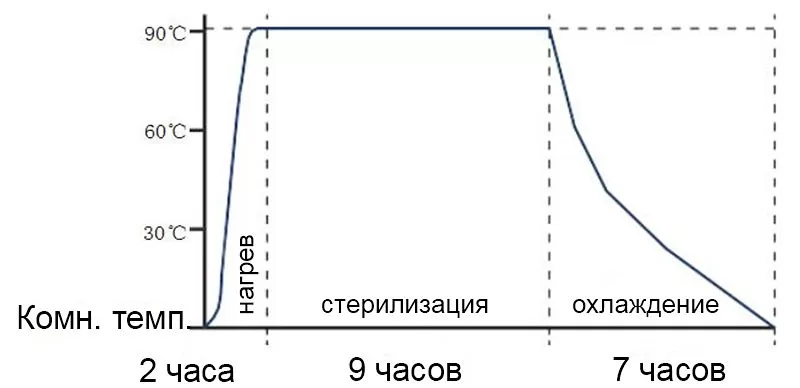 Стерилизация при высокой температуре и влажности