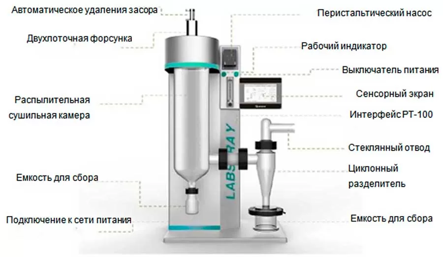Стандартная комплектация распылительной сушилки Labfreez SD-18-A