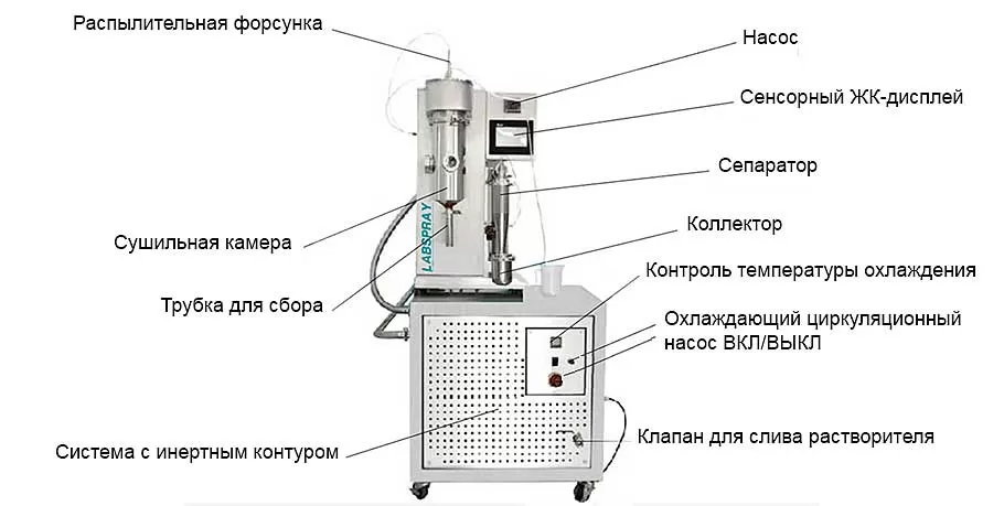 Распылительная сушилка Labfreez SD-501 с системой инерного контура Распылительная сушилка Labfreez SD-501 с системой инерного контура