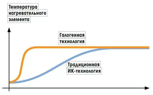 Быстрые результаты благодаря галогенной технологии.jpg