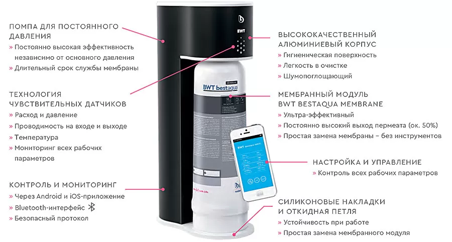 BWT BESTAQUA ROC СИСТЕМЫ – ФУНКЦИОНАЛЬНЫЕ ЭЛЕМЕНТЫ