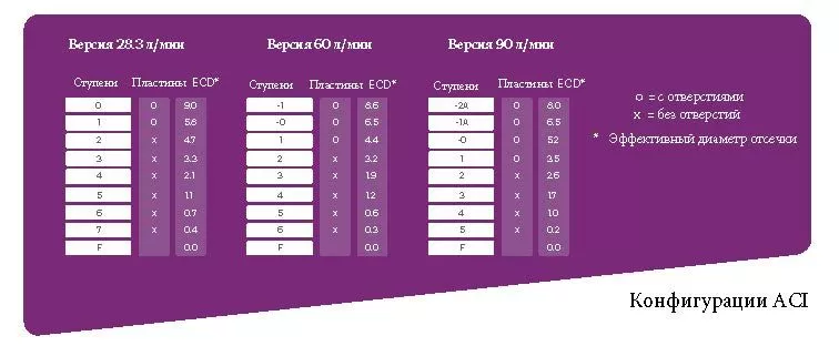 Конфигурация каскадного импактора Андерсена (ACI) Конфигурация каскадного импактора Андерсена (ACI)