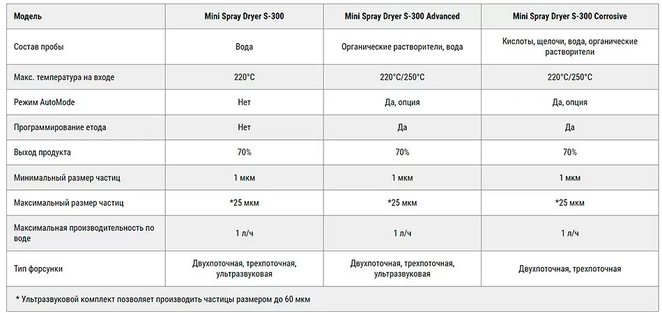 Модельный ряд лабораторной распылительной сушилки Mini Spray Dryer S-300