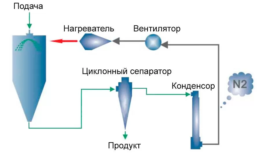 Лабораторная распылительная сушилка Labfreez SD-15A