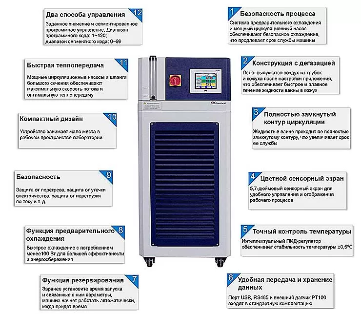 Основные преимущества систем динамического контроля температуры серии ZTM