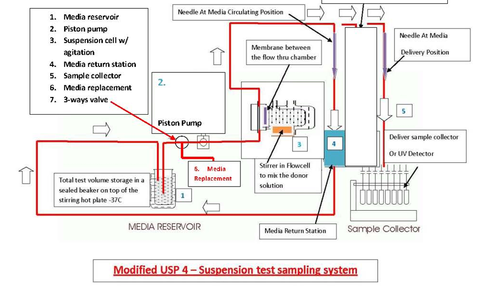 Схема работы системы отбора проб Logan SUS-4000